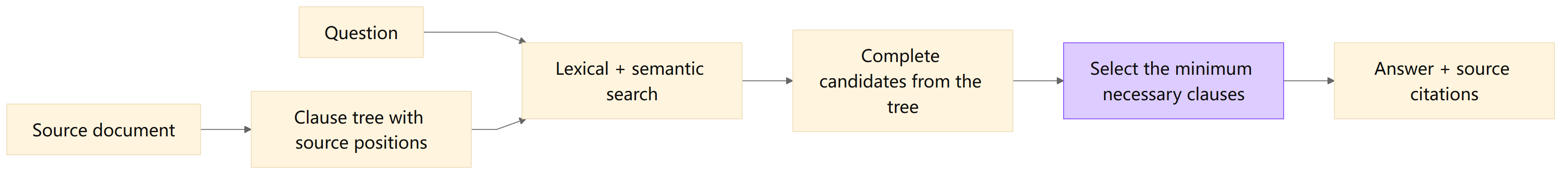 ClauseRAG builds a source-bound clause tree, retrieves candidates, completes them from the tree, and selects the minimum necessary clauses